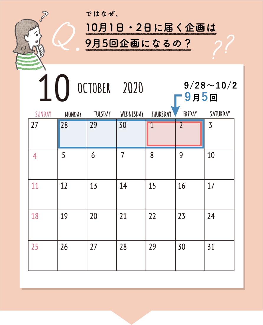 ではなぜ10月1日・2日に届く企画は9月5回企画になるの？ 